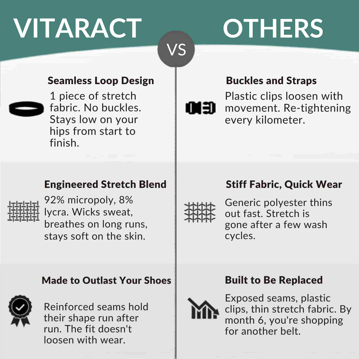 Comparison chart of the Vitaract running belt versus other belts — Vitaract offers a seamless one-piece loop design with no buckles, a 92% micropoly 8% lycra stretch blend that wicks sweat, and reinforced seams that hold their shape, while other belts use buckles that loosen, stiff fabric that wears out, and exposed seams that need replacing