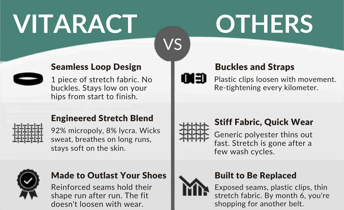 Comparison chart of the Vitaract running belt versus other belts — Vitaract offers a seamless one-piece loop design with no buckles, a 92% micropoly 8% lycra stretch blend that wicks sweat, and reinforced seams that hold their shape, while other belts use buckles that loosen, stiff fabric that wears out, and exposed seams that need replacing