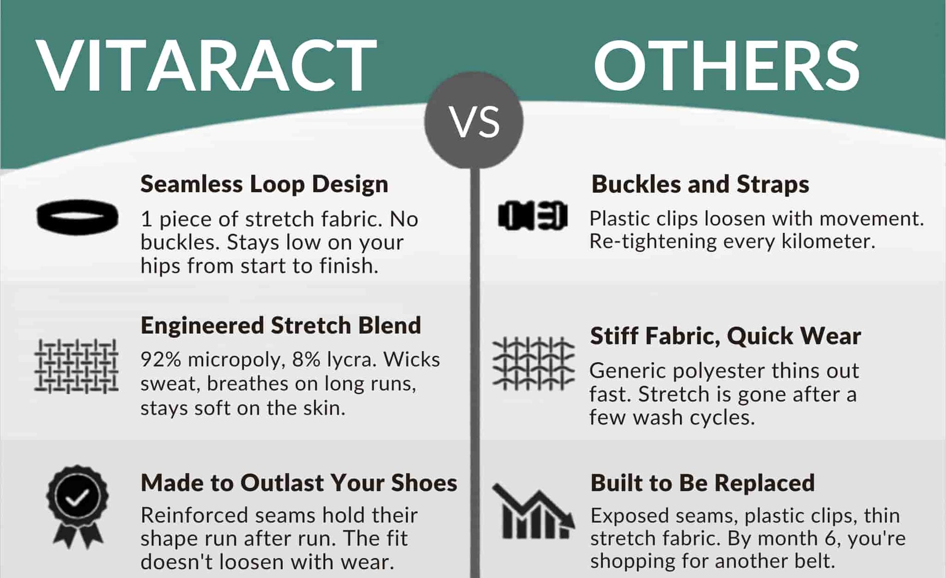 Comparison chart of the Vitaract running belt versus other belts — Vitaract offers a seamless one-piece loop design with no buckles, a 92% micropoly 8% lycra stretch blend that wicks sweat, and reinforced seams that hold their shape, while other belts use buckles that loosen, stiff fabric that wears out, and exposed seams that need replacing